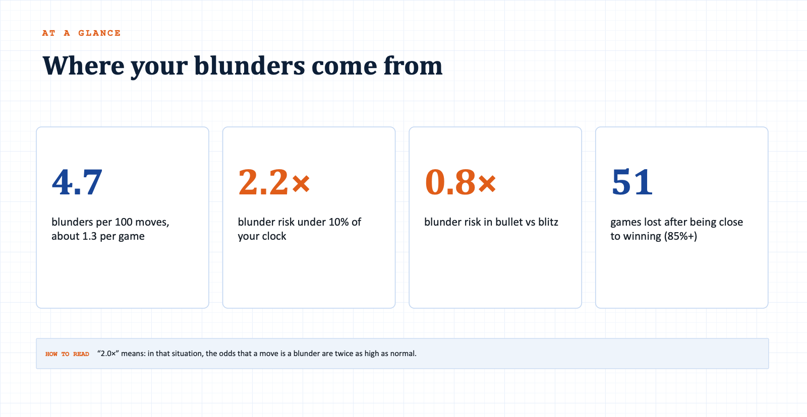 Slide: at a glance – blunders per 100 moves, risk under time pressure, games lost from winning positions